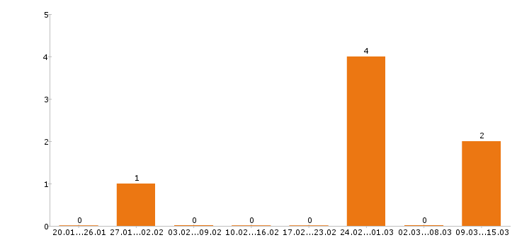 Работа финансовый директор в Рязани - Число вакансий в Рязани по специальности финансовый директор за 2 месяца