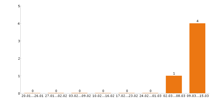 Работа фотограф в Рязани - Число вакансий в Рязани по специальности фотограф за 2 месяца
