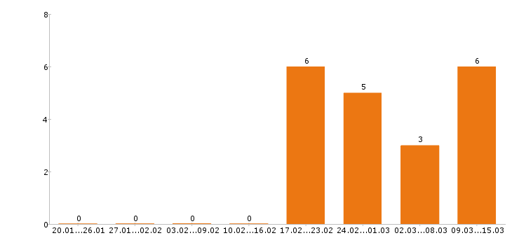 Работа фрезеровщик в Рязани - Число вакансий в Рязани по специальности фрезеровщик за 2 месяца