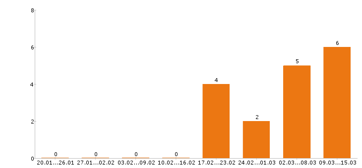 Работа швея в Рязани - Число вакансий в Рязани по специальности швея за 2 месяца