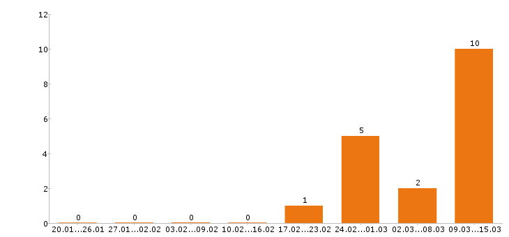 Работа экономист в Рязани - Число вакансий в Рязани по специальности экономист за 2 месяца
