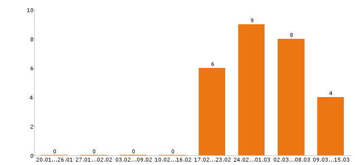 Работа электрик в Рязани - Число вакансий в Рязани по специальности электрик за 2 месяца