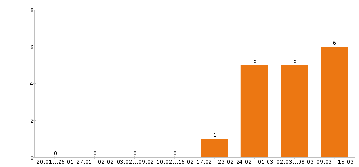 Работа электрогазосварщик в Рязани - Число вакансий в Рязани по специальности электрогазосварщик за 2 месяца