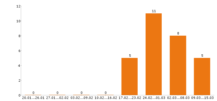 Работа юрист в Рязани - Число вакансий в Рязани по специальности юрист за 2 месяца