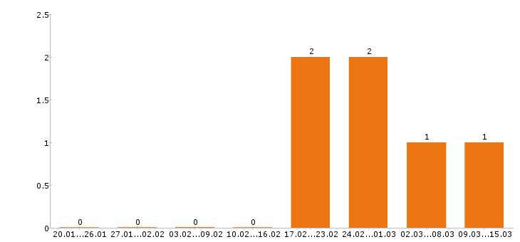 Работа java программист в Самаре - Число вакансий в Самаре по специальности java программист за 2 месяца