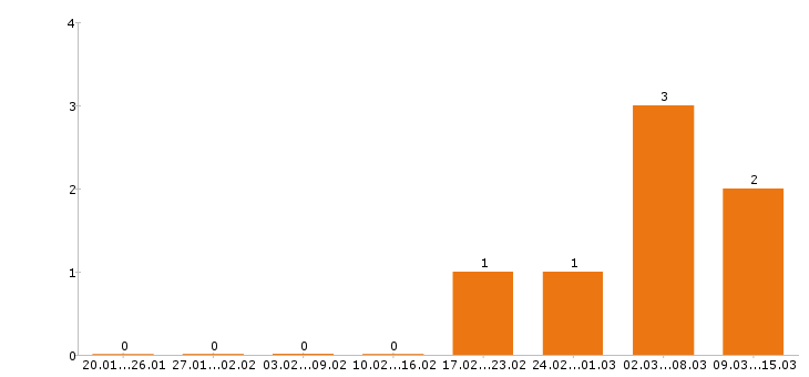 Работа автомойщик в Самаре - Число вакансий в Самаре по специальности автомойщик за 2 месяца