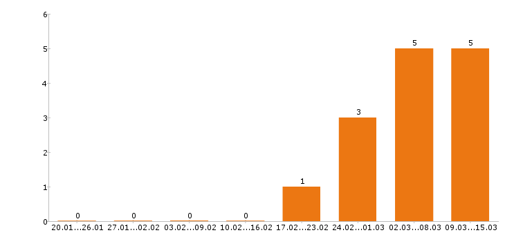 Работа автослесарь в Самаре - Число вакансий в Самаре по специальности автослесарь за 2 месяца