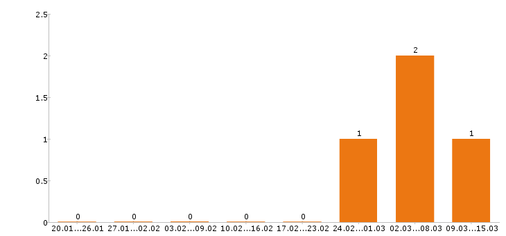 Работа автоэлектрик в Самаре - Число вакансий в Самаре по специальности автоэлектрик за 2 месяца
