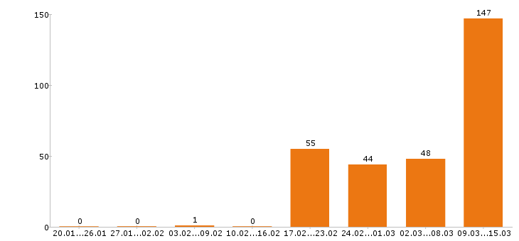 Работа администратор в Самаре - Число вакансий в Самаре по специальности администратор за 2 месяца