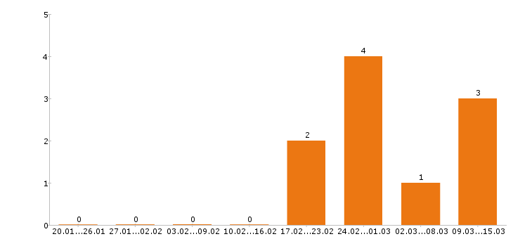 Работа администратор салона красоты в Самаре - Число вакансий в Самаре по специальности администратор салона красоты за 2 месяца