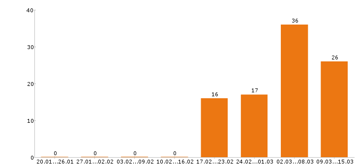 Работа аналитик в Самаре - Число вакансий в Самаре по специальности аналитик за 2 месяца