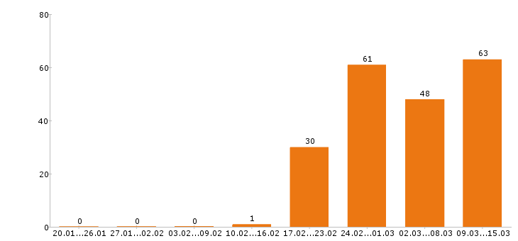 Работа бухгалтер в Самаре - Число вакансий в Самаре по специальности бухгалтер за 2 месяца