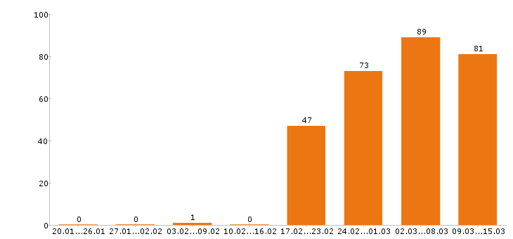 Работа водитель в Самаре - Число вакансий в Самаре по специальности водитель за 2 месяца