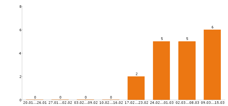 Работа водитель курьер в Самаре - Число вакансий в Самаре по специальности водитель курьер за 2 месяца