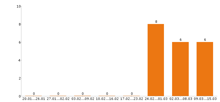Работа водитель погрузчика в Самаре - Число вакансий в Самаре по специальности водитель погрузчика за 2 месяца