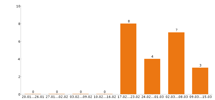 Работа водитель с личным авто в Самаре - Число вакансий в Самаре по специальности водитель с личным авто за 2 месяца