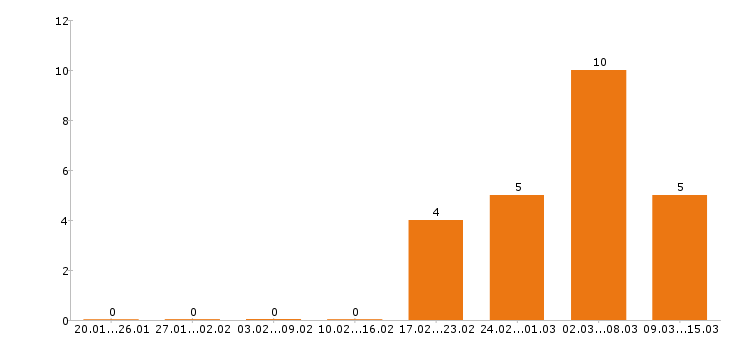 Работа воспитатель в Самаре - Число вакансий в Самаре по специальности воспитатель за 2 месяца