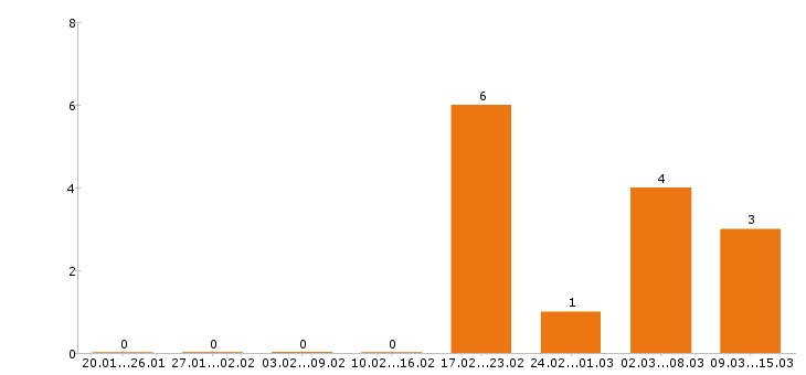 Работа геодезист в Самаре - Число вакансий в Самаре по специальности геодезист за 2 месяца