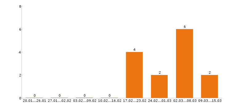 Работа горничная в Самаре - Число вакансий в Самаре по специальности горничная за 2 месяца