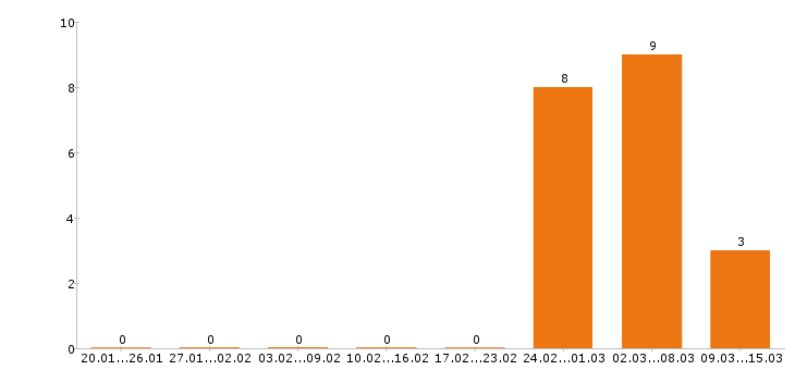 Работа графический дизайнер в Самаре - Число вакансий в Самаре по специальности графический дизайнер за 2 месяца