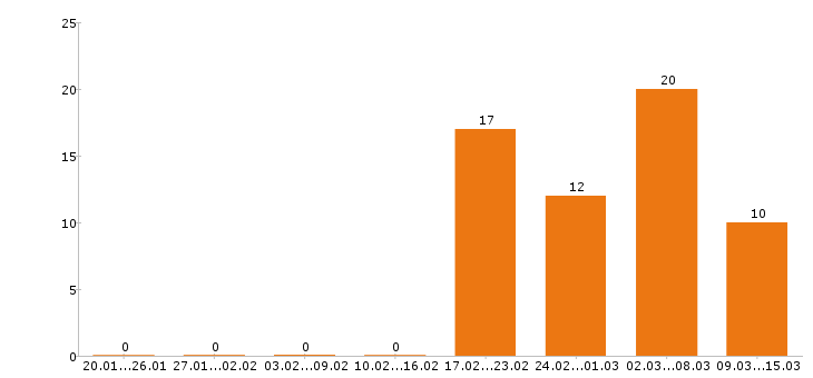 Работа грузчик в Самаре - Число вакансий в Самаре по специальности грузчик за 2 месяца