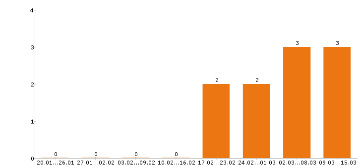 Работа дворник в Самаре - Число вакансий в Самаре по специальности дворник за 2 месяца