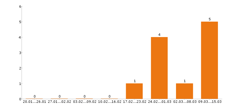 Работа делопроизводитель в Самаре - Число вакансий в Самаре по специальности делопроизводитель за 2 месяца