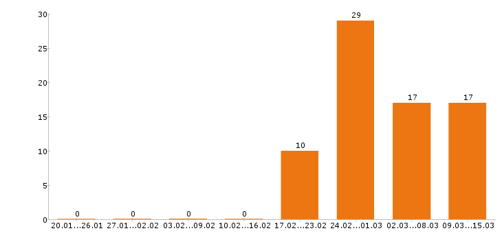 Работа дизайнер в Самаре - Число вакансий в Самаре по специальности дизайнер за 2 месяца