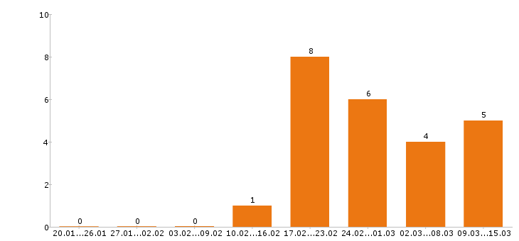 Работа инженер конструктор в Самаре - Число вакансий в Самаре по специальности инженер конструктор за 2 месяца
