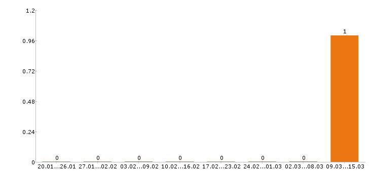 Работа инженер строитель в Самаре - Число вакансий в Самаре по специальности инженер строитель за 2 месяца
