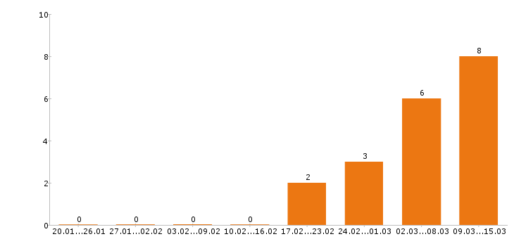 Работа каменщик в Самаре - Число вакансий в Самаре по специальности каменщик за 2 месяца