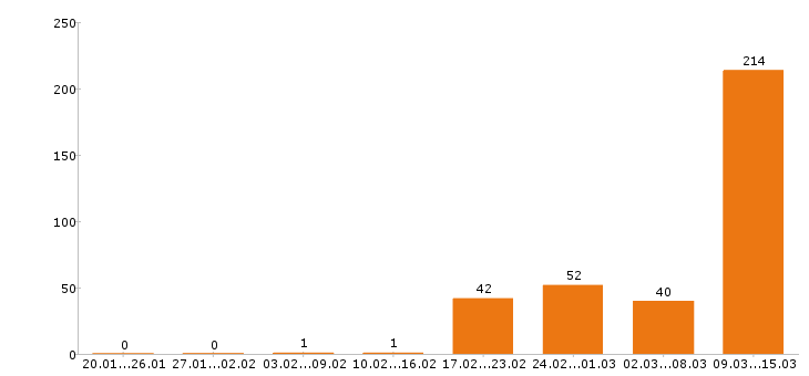 Работа кассир в Самаре - Число вакансий в Самаре по специальности кассир за 2 месяца