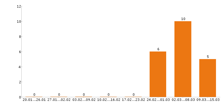 Работа контент менеджер в Самаре - Число вакансий в Самаре по специальности контент менеджер за 2 месяца