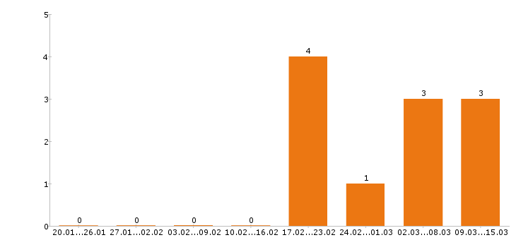 Работа копирайтер в Самаре - Число вакансий в Самаре по специальности копирайтер за 2 месяца