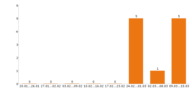 Работа косметолог в Самаре - Число вакансий в Самаре по специальности косметолог за 2 месяца