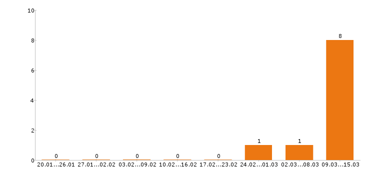 Работа кровельщик в Самаре - Число вакансий в Самаре по специальности кровельщик за 2 месяца