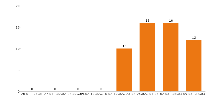 Работа курьер в Самаре - Число вакансий в Самаре по специальности курьер за 2 месяца