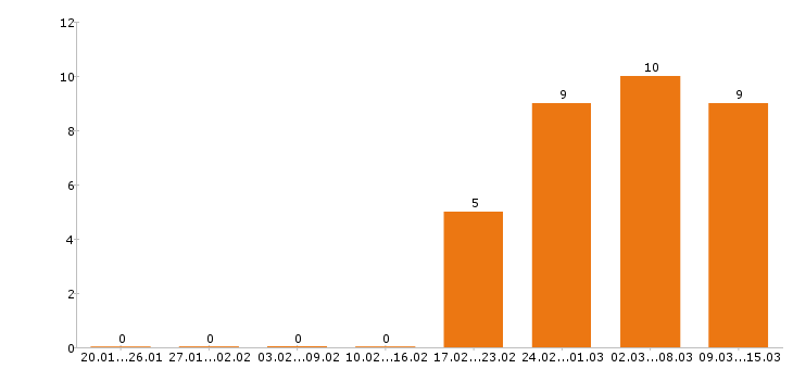Работа логист в Самаре - Число вакансий в Самаре по специальности логист за 2 месяца