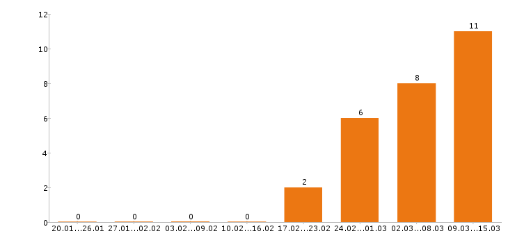 Работа маляр в Самаре - Число вакансий в Самаре по специальности маляр за 2 месяца