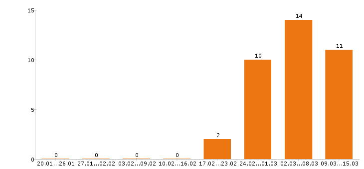 Работа маркетолог в Самаре - Число вакансий в Самаре по специальности маркетолог за 2 месяца