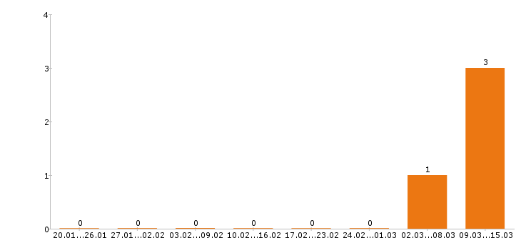 Работа медицинский представитель в Самаре - Число вакансий в Самаре по специальности медицинский представитель за 2 месяца
