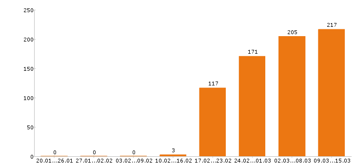 Работа менеджер по продажам в Самаре - Число вакансий в Самаре по специальности менеджер по продажам за 2 месяца