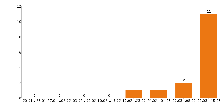Работа менеджер ресторана в Самаре - Число вакансий в Самаре по специальности менеджер ресторана за 2 месяца