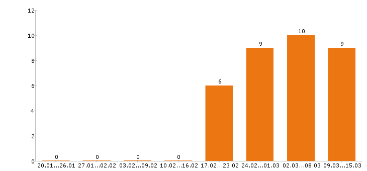 Работа мерчендайзер в Самаре - Число вакансий в Самаре по специальности мерчендайзер за 2 месяца