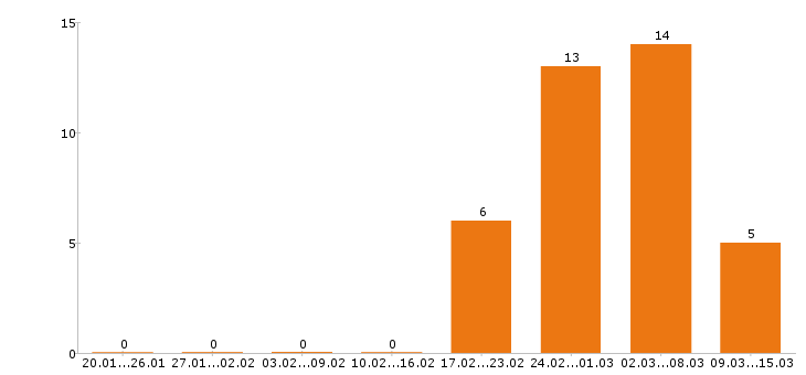 Работа механик в Самаре - Число вакансий в Самаре по специальности механик за 2 месяца