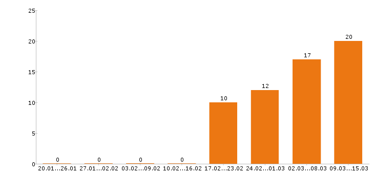 Работа монтажник в Самаре - Число вакансий в Самаре по специальности монтажник за 2 месяца