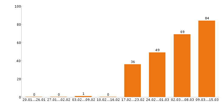 Работа оператор в Самаре - Число вакансий в Самаре по специальности оператор за 2 месяца