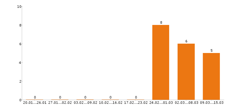 Работа отделочник в Самаре - Число вакансий в Самаре по специальности отделочник за 2 месяца