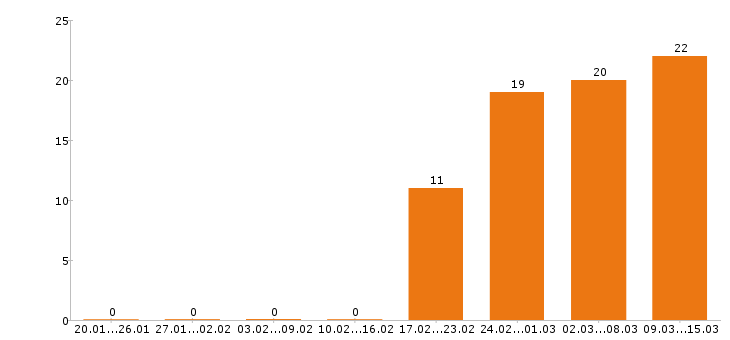 Работа офис менеджер в Самаре - Число вакансий в Самаре по специальности офис менеджер за 2 месяца