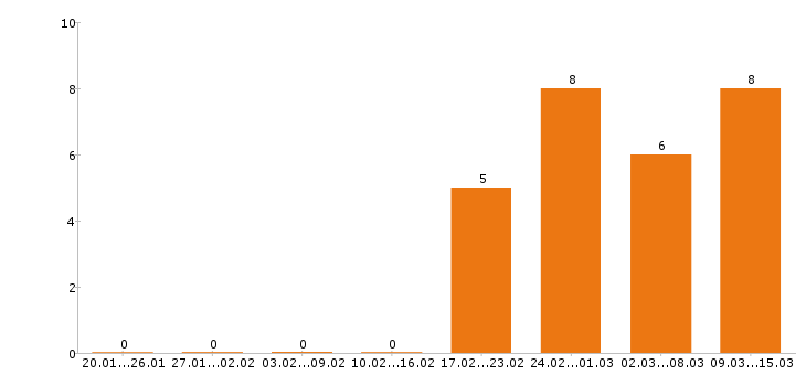 Работа официант в Самаре - Число вакансий в Самаре по специальности официант за 2 месяца